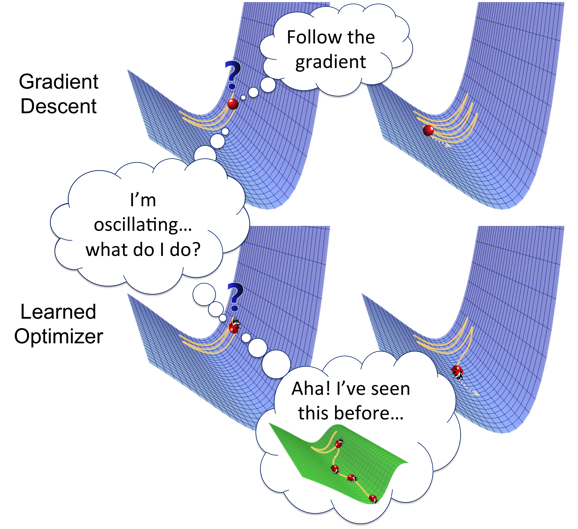 Online Gradient Descent – Parameter-free Learning and Optimization  Algorithms