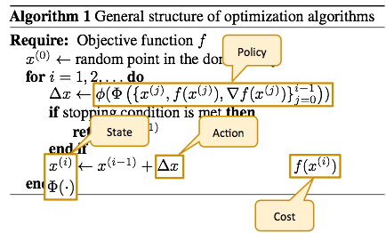 The state is the iterate and some statistic of the history of gradients, iterates and objective values. The action is the step vector. Under this formulation, a particular policy corresponds to a particular update formula. The cost is the objective value.