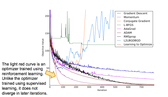 An optimizer trained using reinforcement learning does not diverge in later iterations.