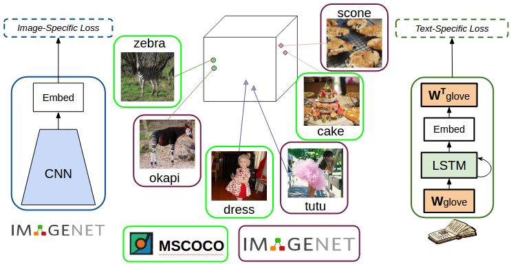 Dense word embeddings to capture image similarity