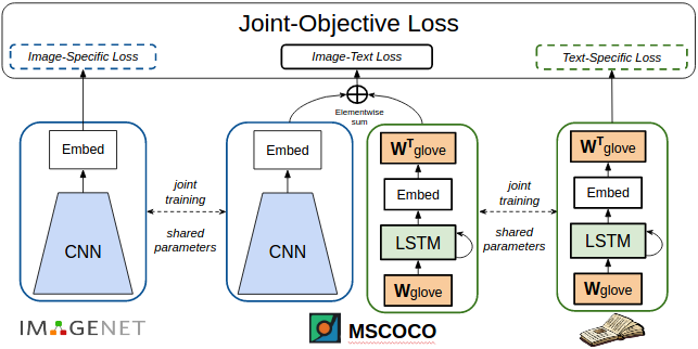 Joint training to overcome forgetting