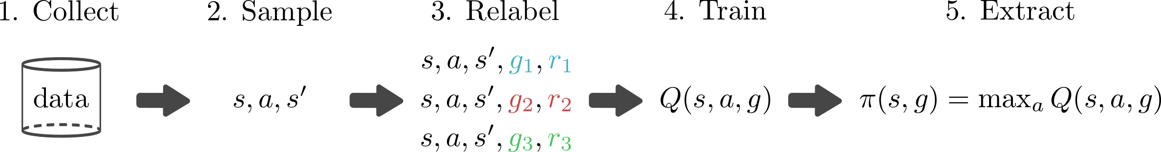 Diagram of Q-learning with relabeling. Collect data, sample from that data, relabel the goal and reward, train a Q function, and extract a policy.
