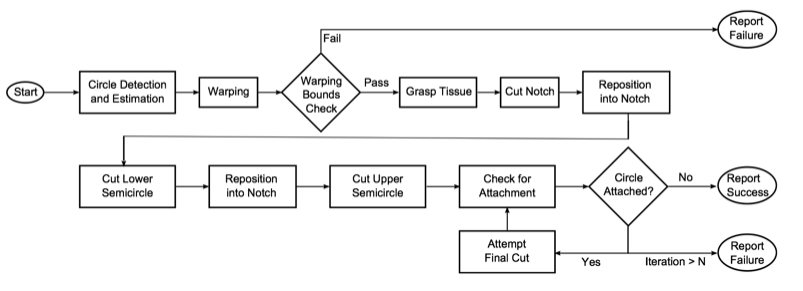 Figure 2: DFA for Pattern Cutting.