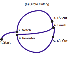 Figure 3: Conceptual diagram of pattern cutting.