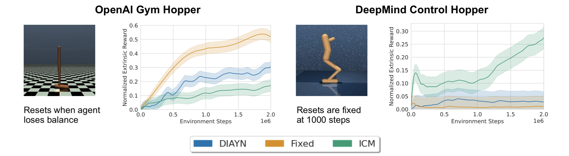 OpenAI Gym vs DMC