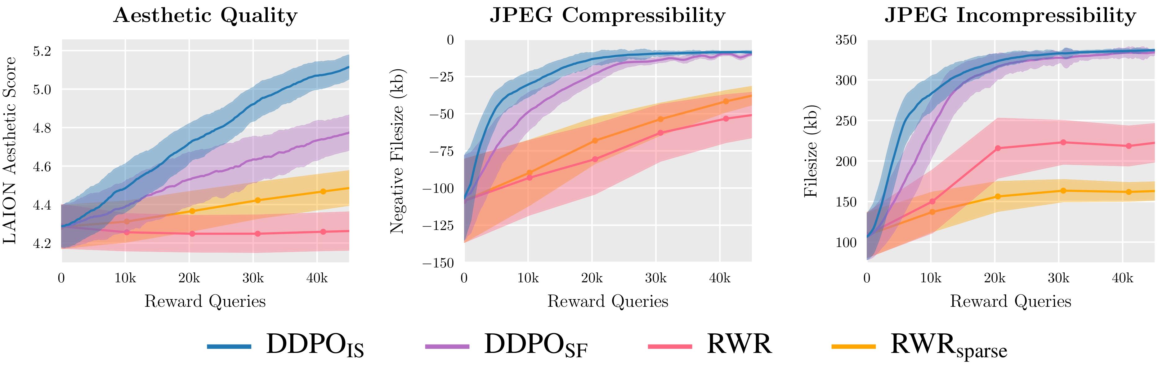 Diagramm zum Vergleich von DDPO und RWR