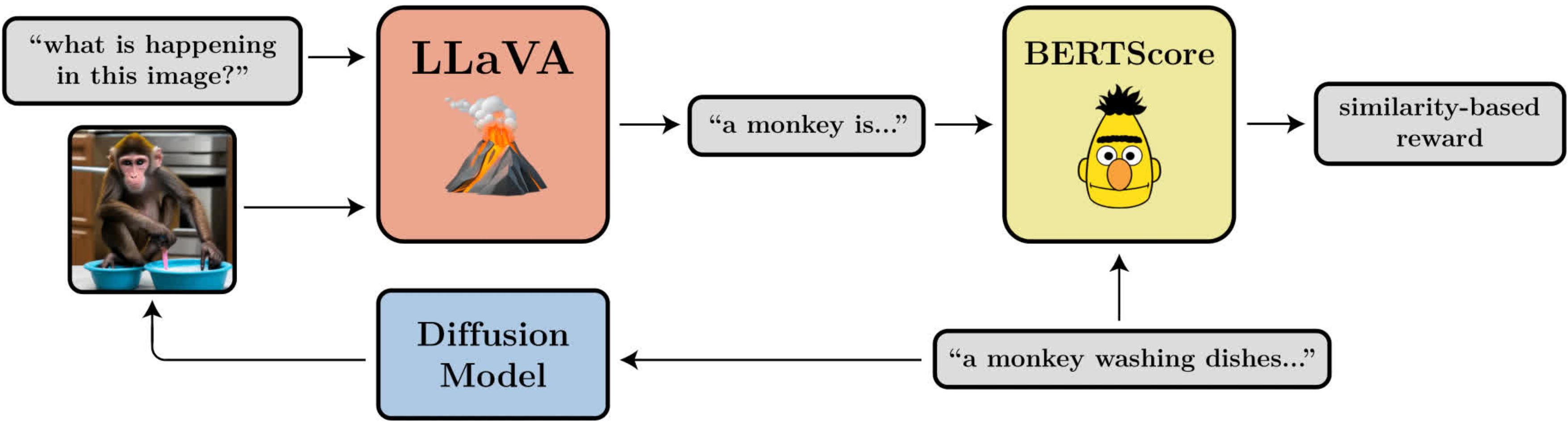 diagram illustrating the RLAIF objective that uses the LLaVA VLM