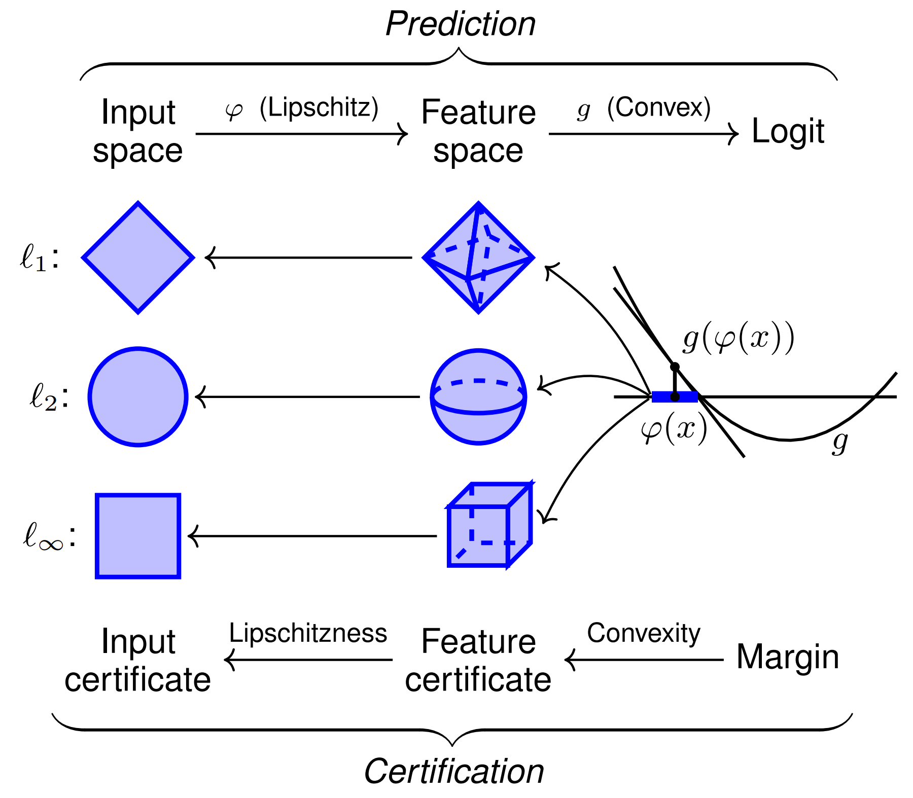 diagram illustrating the FCNN architecture