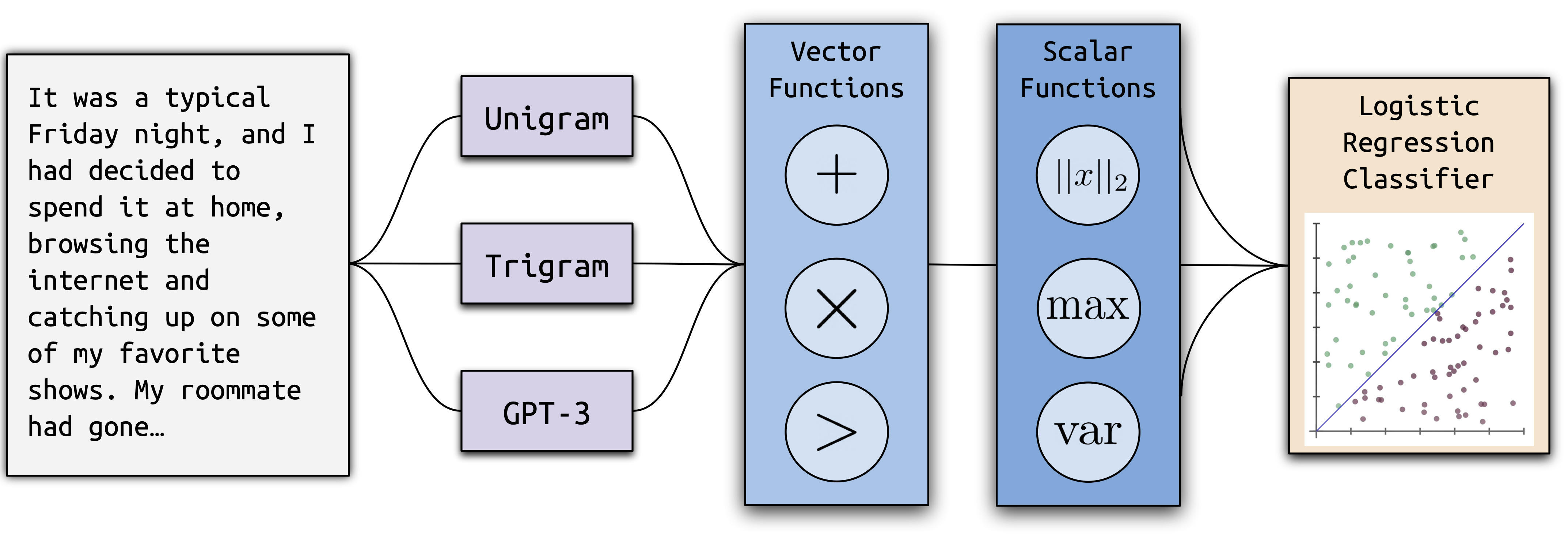 Detecting Text Ghostwritten by Large Language Models – The Berkeley Artificial Intelligence Research Blog