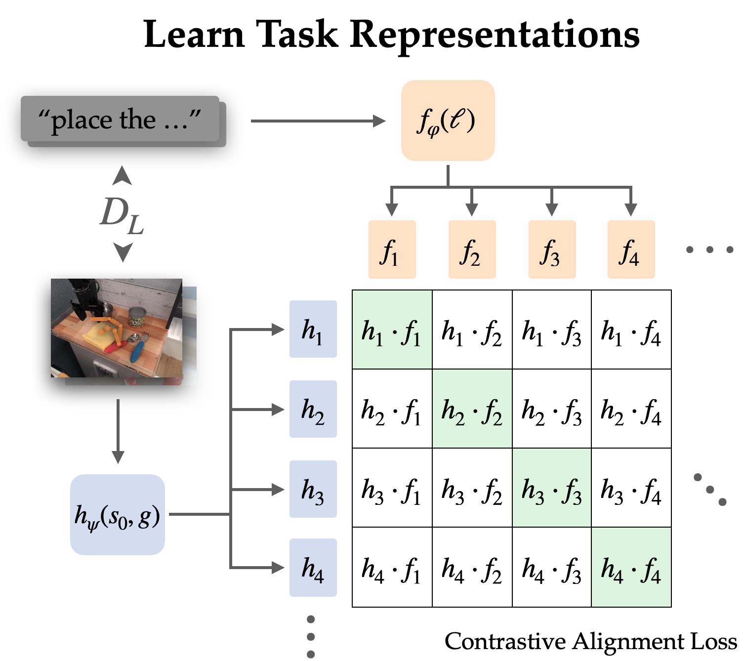 diagram illustrating the contrastive objective