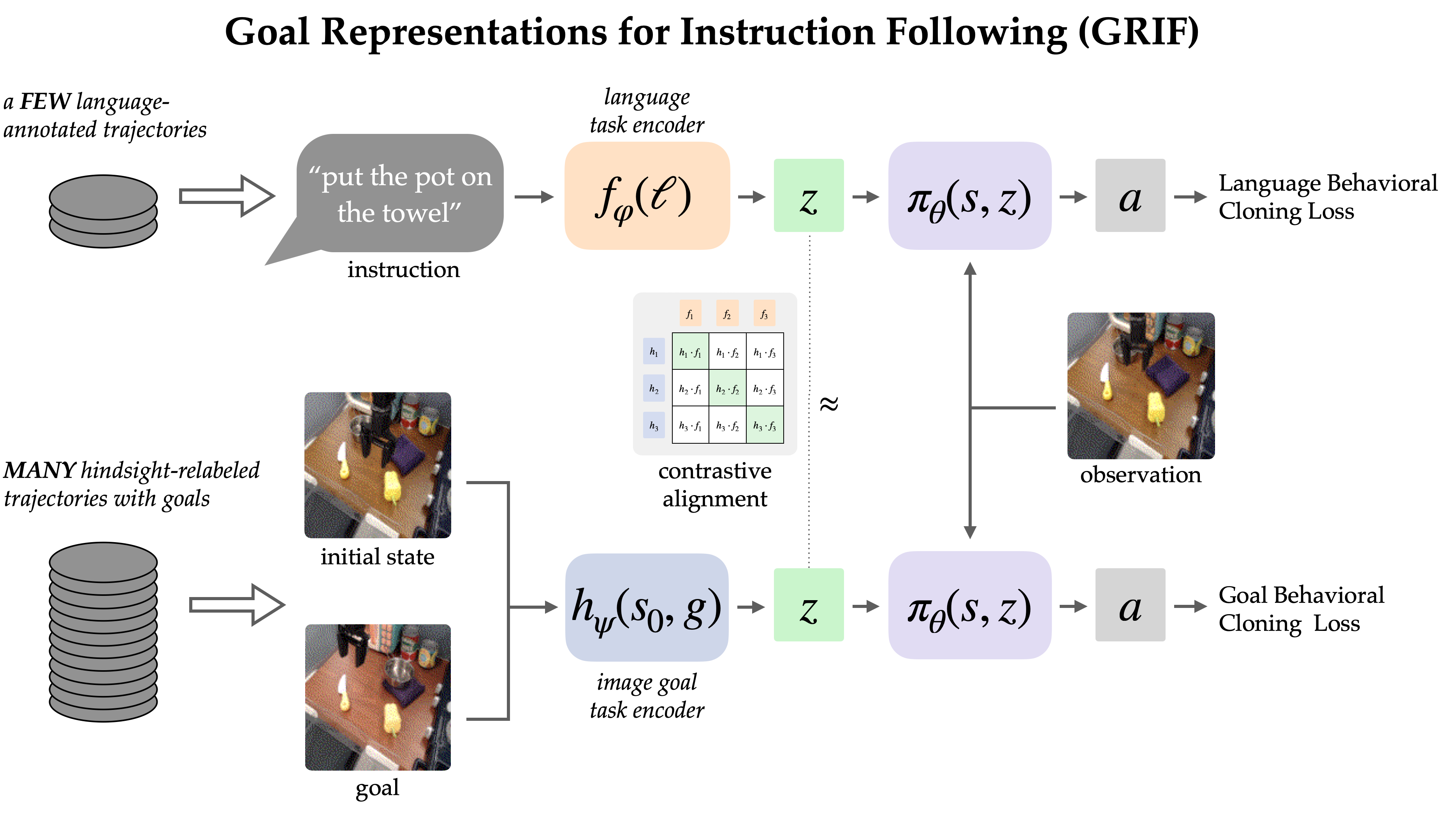 Diagram illustrating GRIF's overall approach