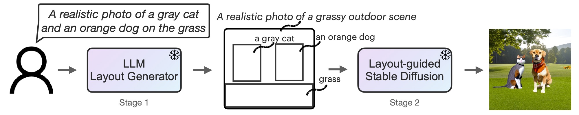 Process Overview