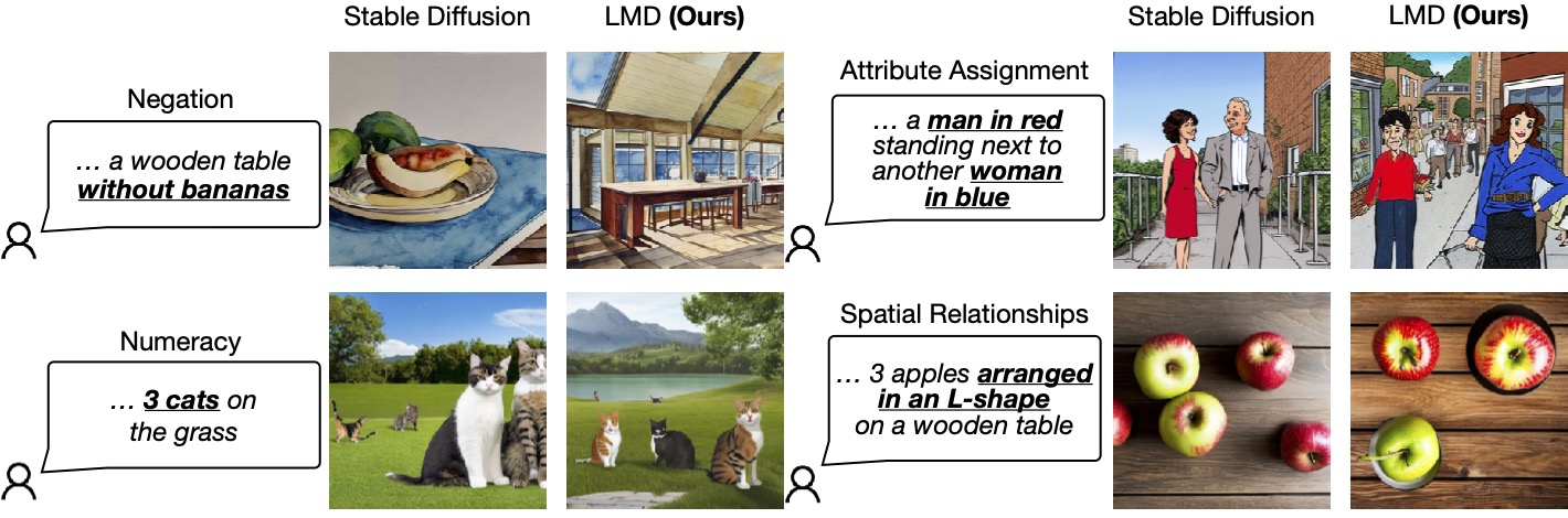 GPT-4 + Stable-Diffusion = ?: Enhancing Prompt Understanding of Text-to-Image Diffusion Models with Large Language Models