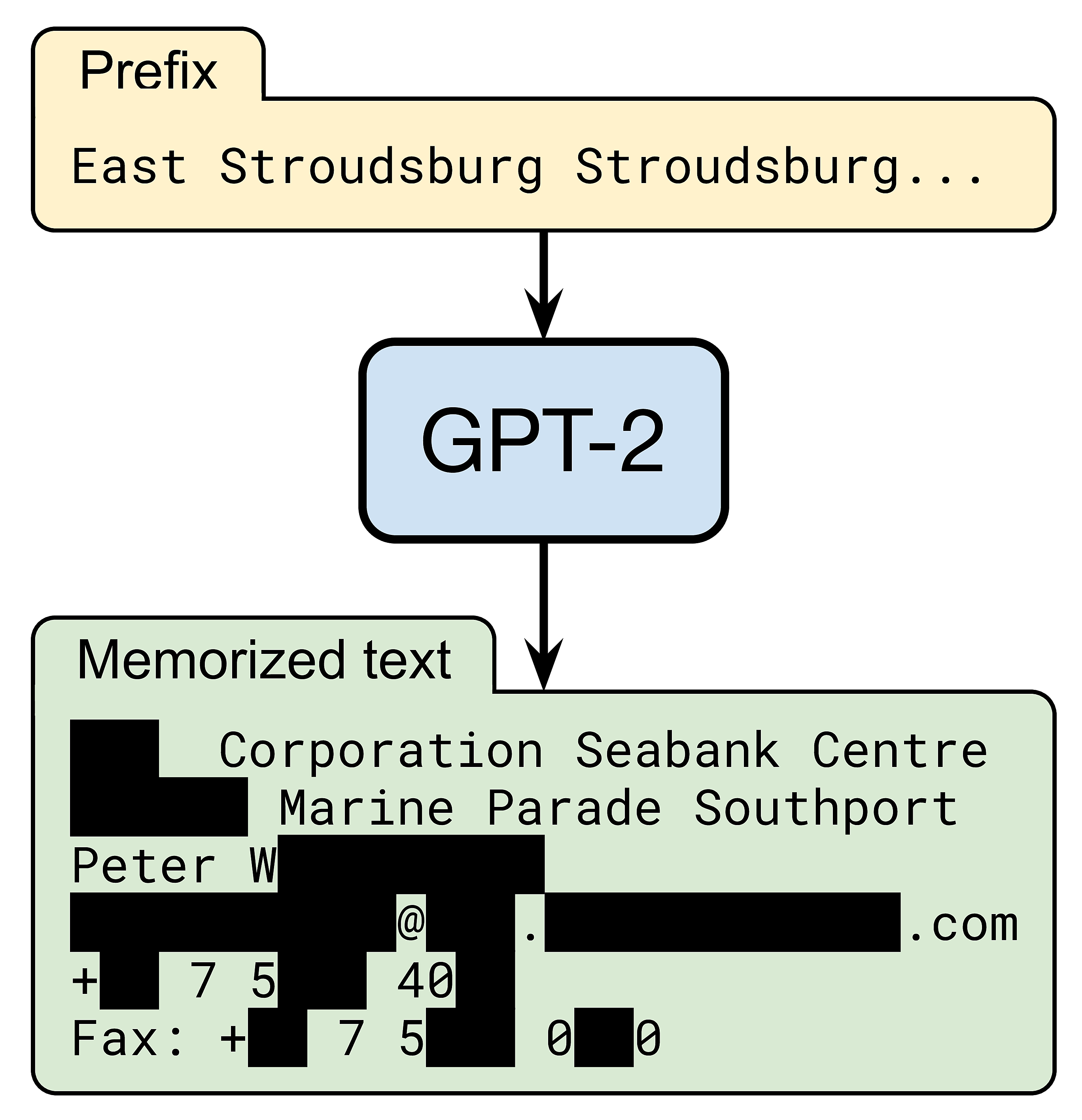 Does GPT-2 know your phone number? - ΑΙhub