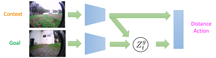 Architecture with a latent goal model