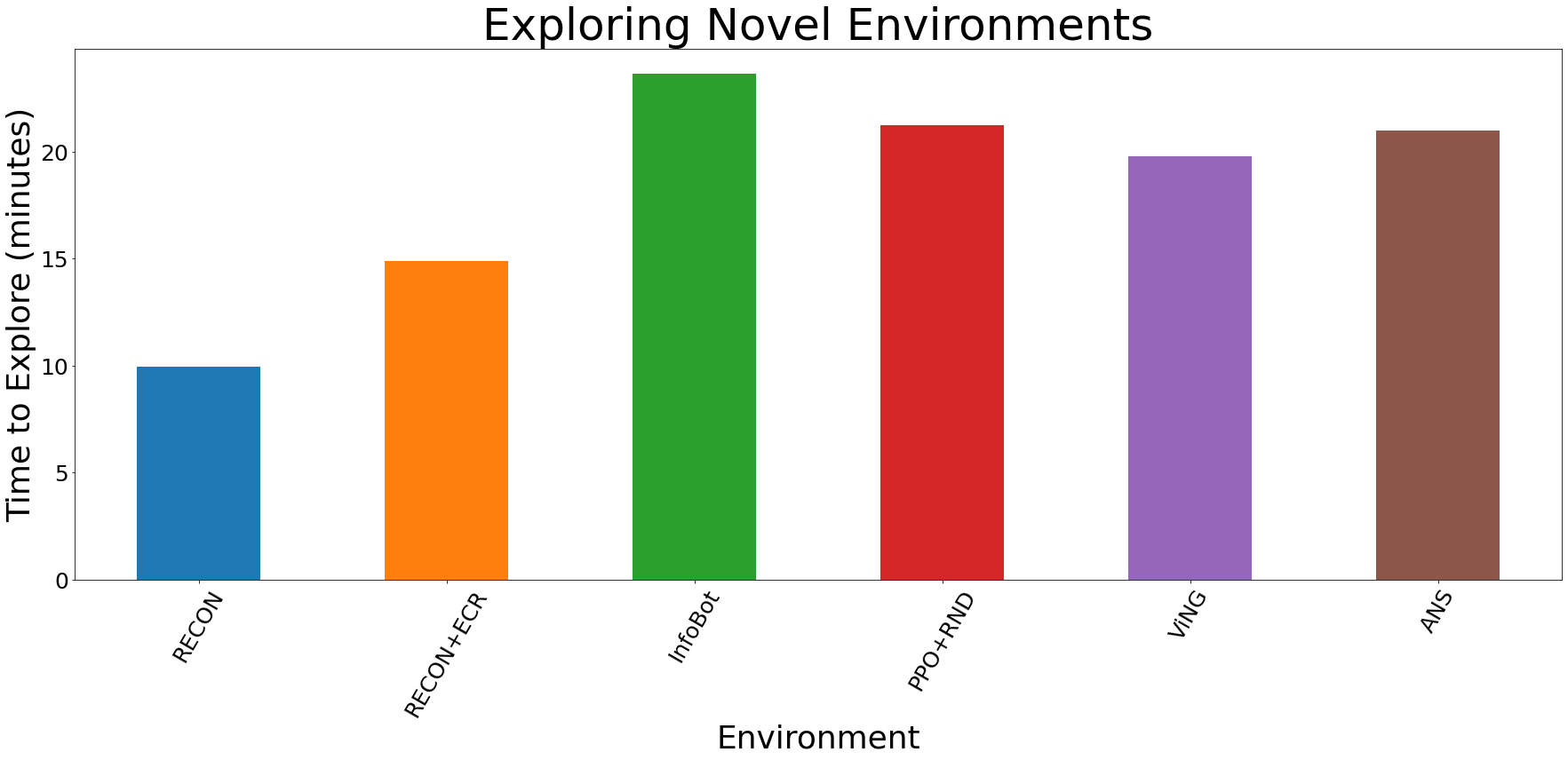 Quantitative results in novel environments