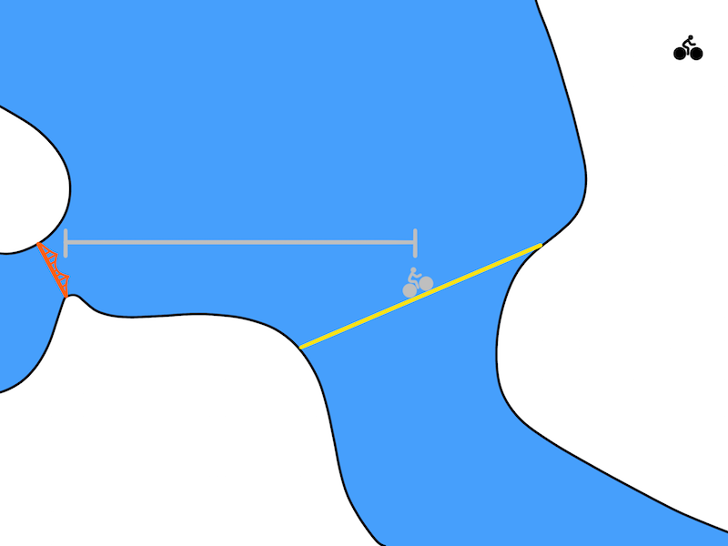 A TDM predicts how close you will get to the goal (Golden Gate Bridge) after a fixed amount of time. After 30 minutes of biking, maybe you only reach the grey biker in the image above. In this case, the grey line represents the distance that the TDM should predict.