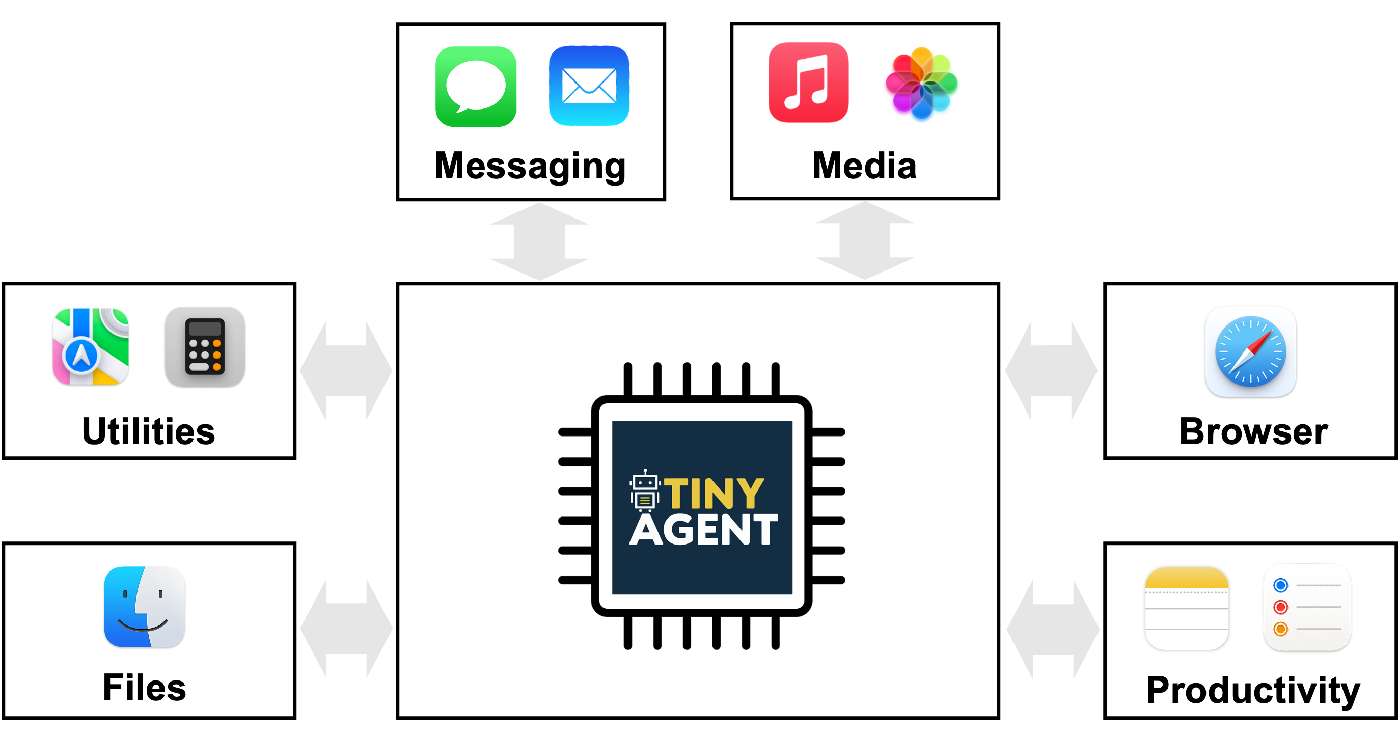 High level conceptual diagram of TinyAgent system