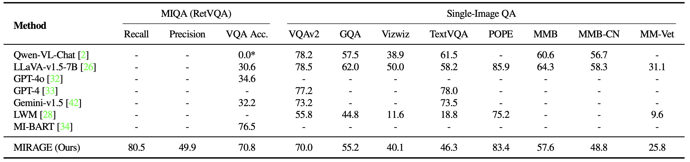 VQA evaluation results